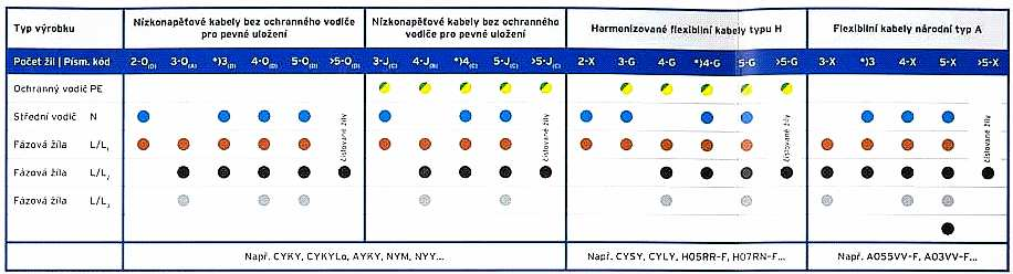 Označovánížil kabelůa ohebných šňůr dle