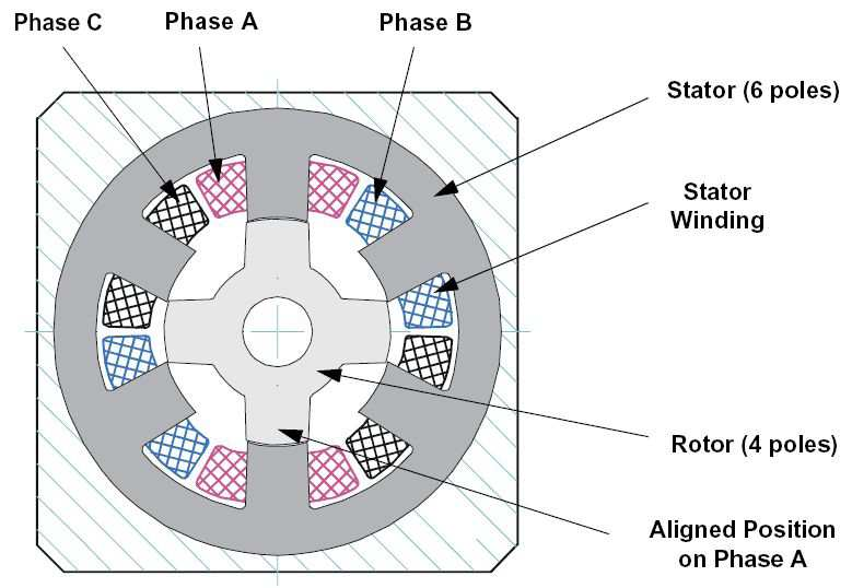 Synchronní motor Systém a konstrukce je podobná Asynchronnímu motoru, ale rotor se skládá z elektromagnetu nebo permanentních magnetů.