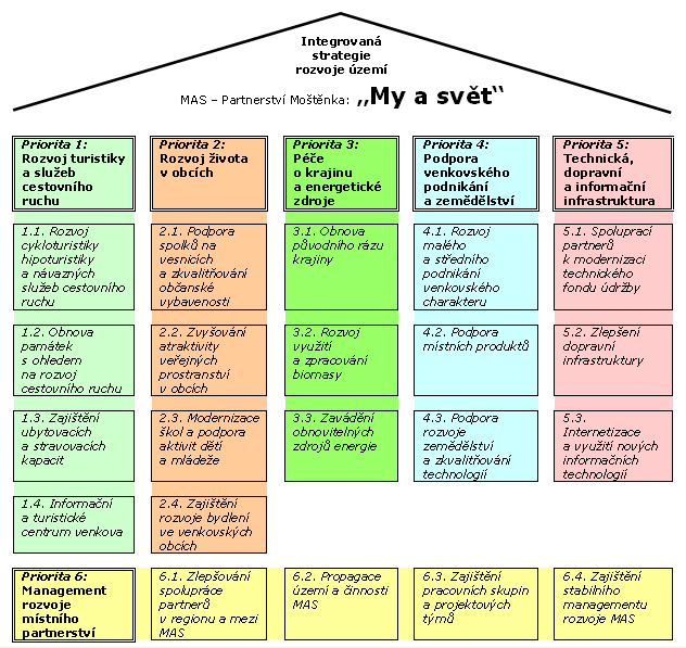 Strategie