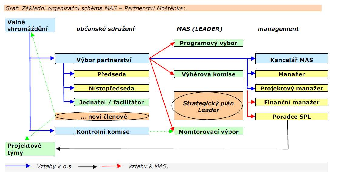 Projektový