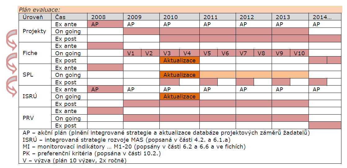 Evaluace