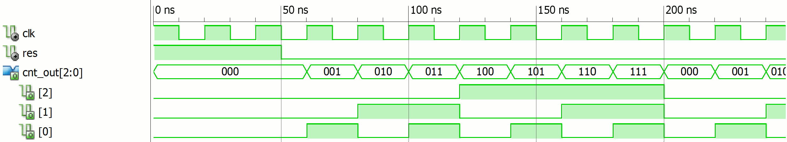 ARCHITECTURE rtl_ripple OF cnt IS SIGNAL cnt_d : std_logic_vector (N-1 DOWNTO 0 SIGNAL cnt_q : std_logic_vector (N-1 DOWNTO 0 SIGNAL clk_i : std_logic_vector (N-1 DOWNTO 0 g_rp:for index IN 0 TO N-1