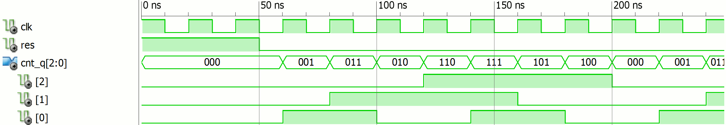 Obrázek 5: Příklad běhu čítače, sekvence stavů je 000, 001, 011, 010, 110, 111, 101, 100. Soubor cnt_gray.png. LIBRARY IEEE; USE IEEE.std_logic_1164.ALL; USE IEEE.numeric_std.