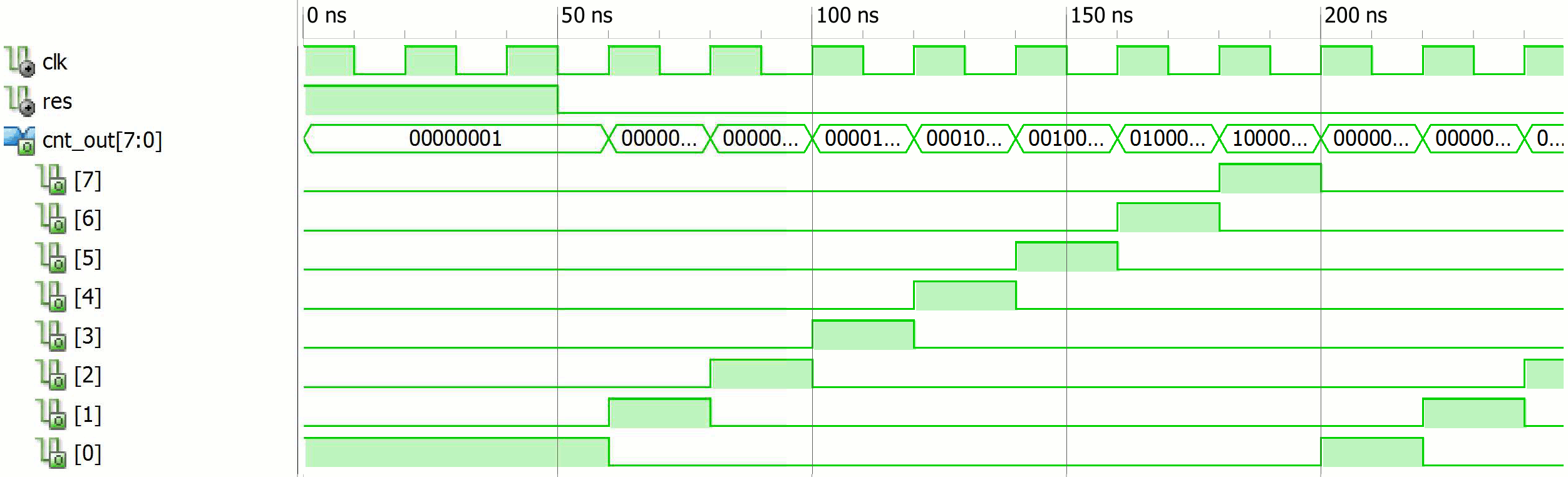 Obrázek 6: Implementace Grayova čítače s kratšími kritickými cestami. Soubor cnt_gray2_sch.