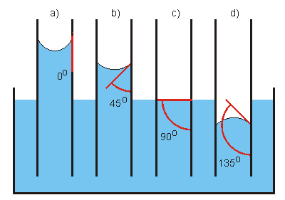 Výška vzlínání h ~ 1/r. cos Θ r.