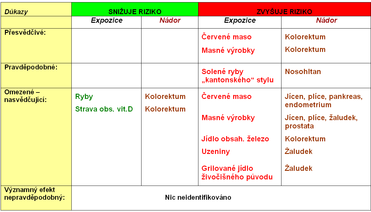 Maso, drůbež,