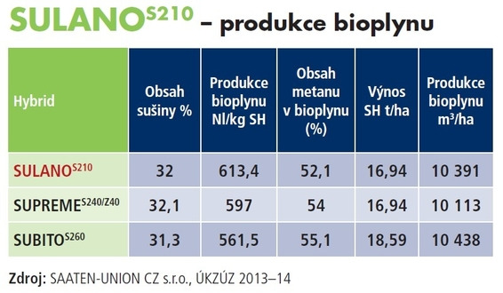 SULANO produkce bioplynu Zdroj: SAATEN-UNION CZ s.r.o., ÚKZÚZ 2013 14 Umístění: 21.