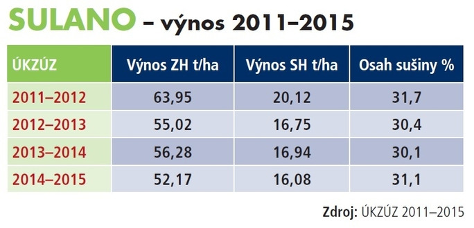 SULANO výnos 2011 2015 Zdroj: ÚKZÚZ 2011 2015