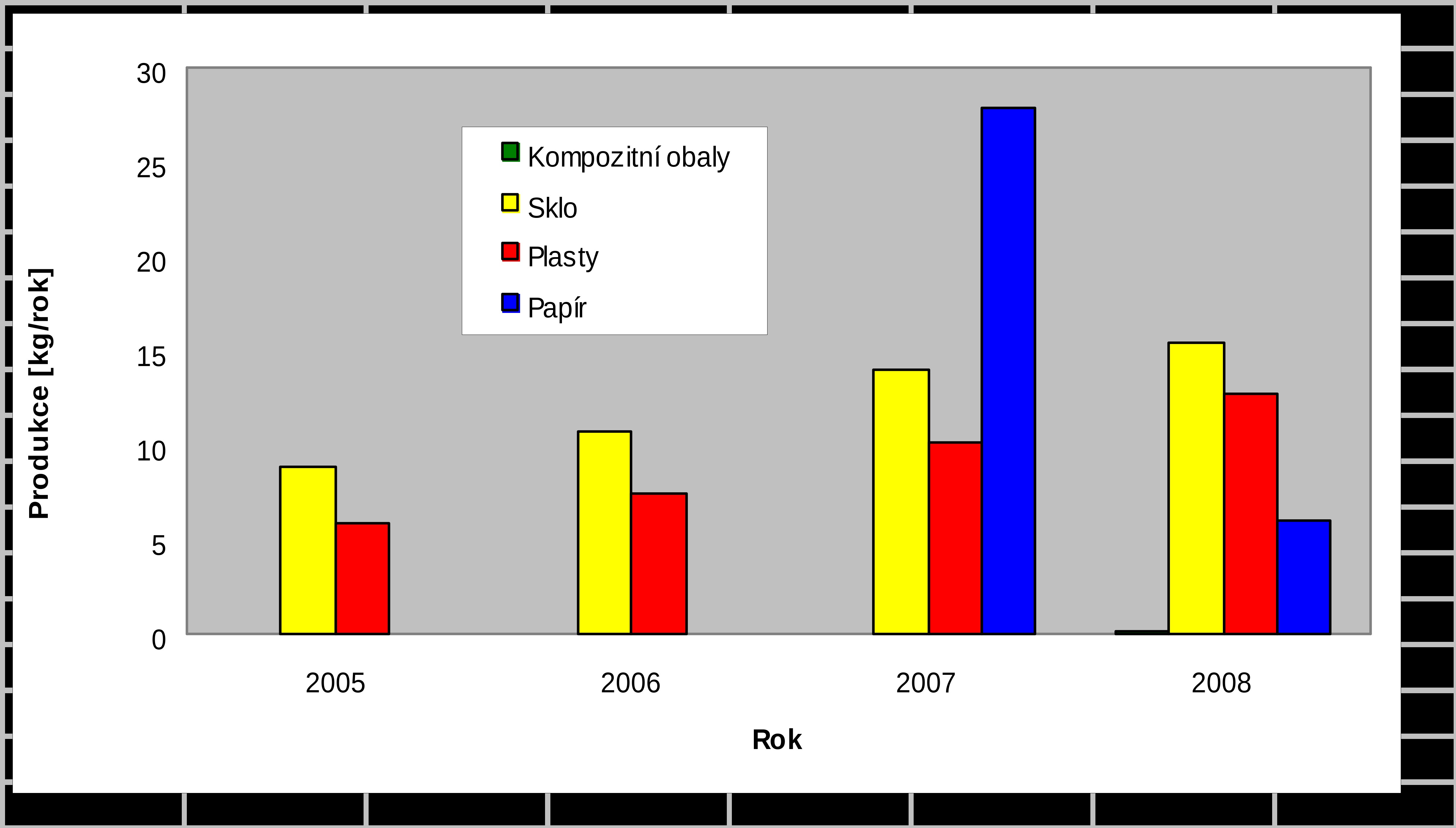 Míra materiálového využití komunálních odpadů v městě je velmi nízká, v roce 2008, činila pouze 5 %. Důvodem je slabá motivace pro třídění jednotlivých složek komunálního odpadu.