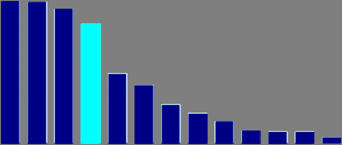 Graf A1: Celkové výdaje na VaV, 2010 běžné ceny (mil.