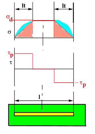 Střední napětí ve vláknech Obecně lze psát σ s = σ max * (1 (1-q)*l k /l ) Korekční koeficient q je poměr modrých ploch k ploše