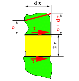 Výpočet rovnováhy Rovnice rovnováhy σ*πr 2 + τ p *2πr*dx = (σ+dσ)*πr 2 Úpravou získáme dσ = 2 τ p /r*dx