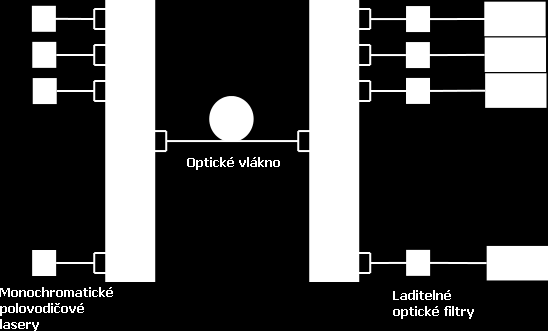 Obr. 1.4: Schéma vlnového multiplexu Vlnové multiplexory jsou zpravidla tvořeny velkou skupinou optických vláknových odbočnic, které mají za úkol sdružit jednotlivé vlnové délky do optického vlákna.