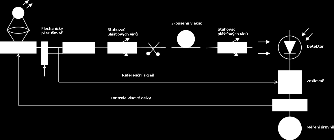 Důležitými parametry pro zdroj jsou stabilní pozice zdroje, intenzita a konstantní vlnová délka v průběhu celého měření.