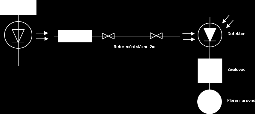 c) délka měřeného vlákna d) útlum vzorku vlákna v db e) koeficient útlumu v db/km f) přesnost měření a opakovatelnost g) teplotu vzorku a vliv okolního prostředí 2.