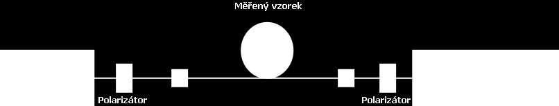 skupinového zpoždění jako funkci vlnové délky nebo polarizačního stavu. 2.2.2.2. Metoda skenování vlnové délky Metoda skenování vlnové délky je také nazývána jako metoda s fixním analyzátorem.