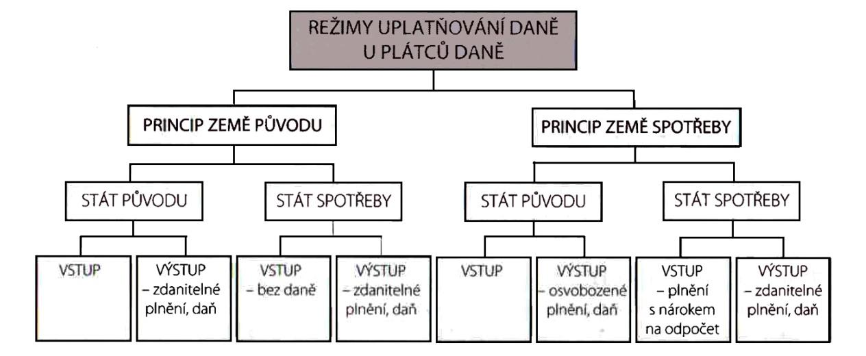 Intrakomunitární obchod a DPH V intrakomunitárním obchodě využíván nejčastěji princip země spotřeby (země určení)