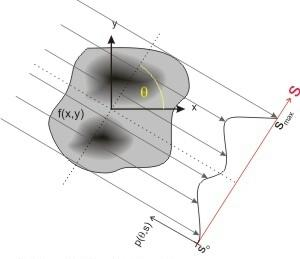 Rekonstrukce obrazu Radonova transformace t I (, s) A(, s) N(, s,