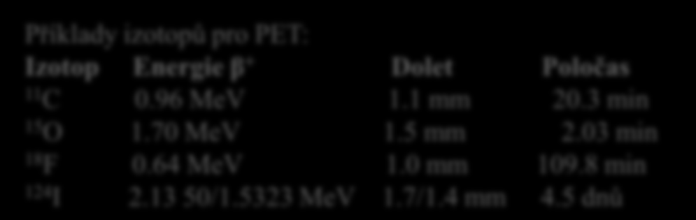 96 MeV 1.1 mm 20.3 min 15 O 1.70 MeV 1.