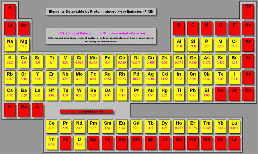 Metoda PIXE Particle-Induced X-Ray Emission Rozpoznávání (stopových) příměsí prvků v různých vzorcích