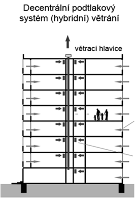 umístěná na střeše Přívod vzduchu do