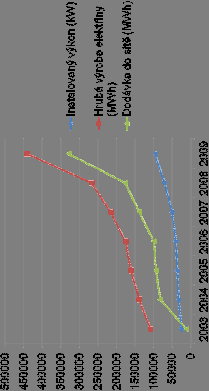 Trend výroby elektřiny z bioplynu