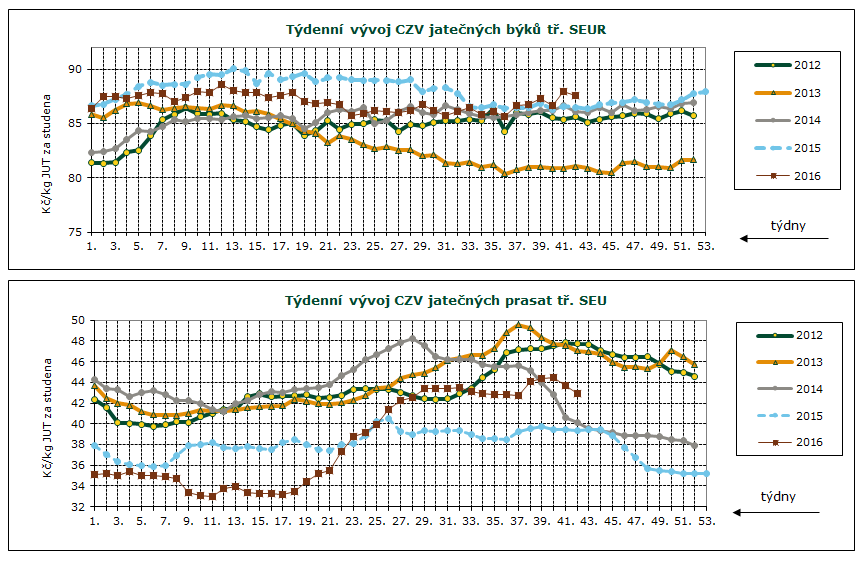 DENNÍ VÝVOJ CEN ZEMĚDĚLSKÝCH VÝROBCŮ, GRAFY Průměrné ceny jatečných prasat tř. SEU v Kč/kg za studena týden 15. 16. 17. 18. 19. 20. 21. 22. 23. 24. 25. 26. 27. 28.