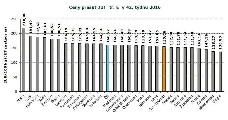 REPREZENTATIVNÍ CENY PRASAT V ZAHRANIČÍ A ČR, GRAFY Pramen: Evropská komise, TIS ČR SZIF; Pozn.