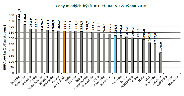 : ceny jsou bez DPH Pramen: Evropská komise, TIS ČR