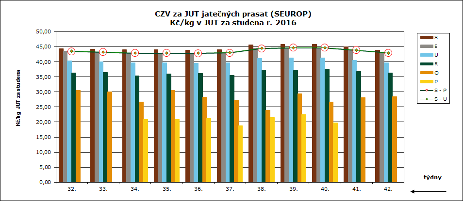 41. 42. týden 2016 CENY ZEMĚDĚLSKÝCH VÝROBCŮ ZPENĚŽOVÁNÍ SEUROP PRASATA CZV prasat za 41. týden (10. 10.