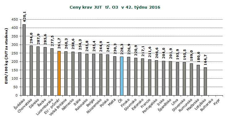 REPREZENTATIVNÍ CENY KRAV A JALOVIC V ZAHRANIČÍ A ČR, GRAFY