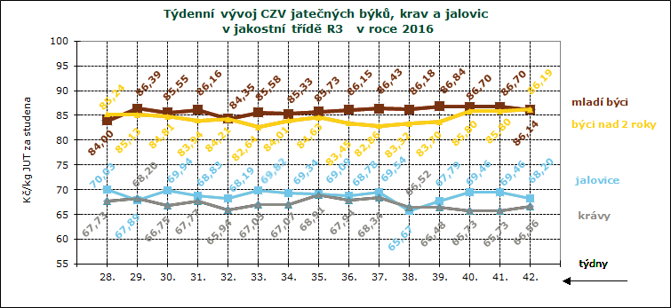 CENY ZEMĚDĚLSKÝCH VÝROBCŮ ZPENĚŽOVÁNÍ SEUROP - SKOT CZV skotu za 41. týden SEUROP Kč/kg za studena pokračování tabulky DRUH JAKOST Číslo řádku Cena množství v kusech hmotnost prům.hm. prům.hm. v živém zastoupení v jak.