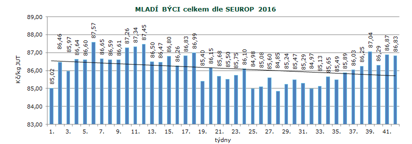 CENY ZEMĚDĚLSKÝCH