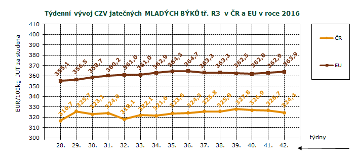 CENY ZEMĚDĚLSKÝCH VÝROBCŮ - ZPENĚŽOVÁNÍ SEUROP SKOT, GRAFY CZV skotu za 42. týden SEUROP Kč/kg za studena pokračování tabulky DRUH JAKOST Číslo řádku Cena množství v kusech hmo