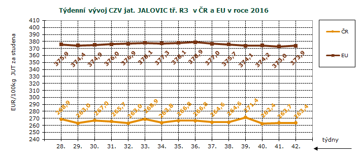 SZIF, Evropská komise; Pozn.