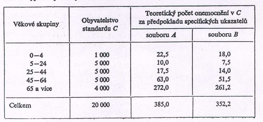 Přímá standardizace Známe relativní nemocnosti v porovnávaných souborech Volíme určitou populaci - standardní