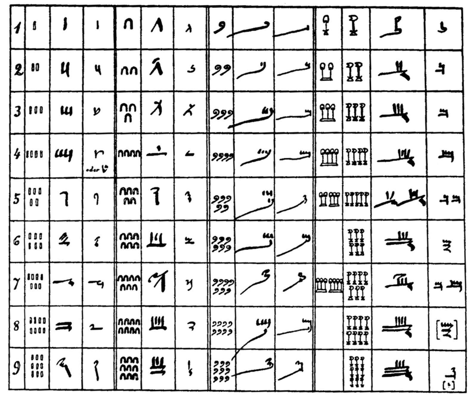 Jednotky, desítky, stovky a tisíce v hieroglyfické, hieratické a