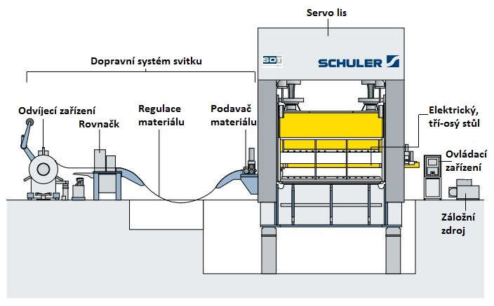 UTB ve Zlíně, Fakulta technologická 44 Výroba součásti probíhá na Servo-lisu Schuler MSD 630t. Má dostatečnou velikost upínacího stolu pro nástroj, dostačující výkon.