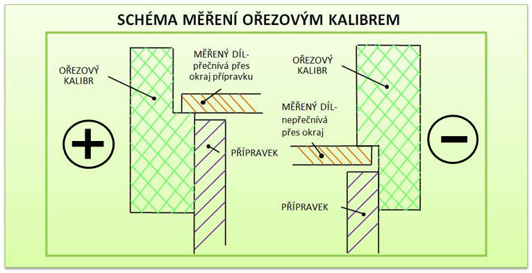 UTB ve Zlíně, Fakulta technologická 63 Obr. 69. Schéma měření ořezovým kalibrem 7.