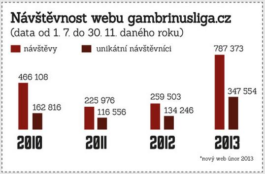 Obrázek 30 Návštěvnost webu gambrinusliga.cz (gambrinusliga.cz) Obrázek 31 Růst fanoušků na facebooku (gambrinusliga.