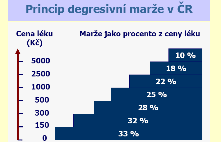 červenec 2006 zavedení degresivní obchodní přirážky ceny léků -odvozovat od cen zemí s