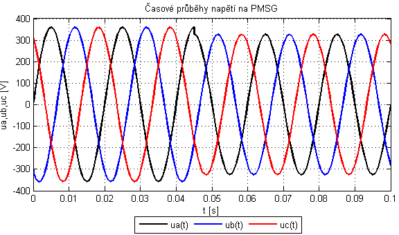 na PMSG. Jená se o sinusové průběhy fázových napětí. Z Obr.10.