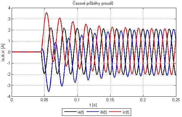 43 Na Obr.10.4 jsou zobrazeny časové průběhy prouů jenotlivými fázemi generátoru s PM během přímého připojení k síti. U průběhu ib(t) a ic(t) je značně vyvinuta stejnosměrná složka prouu.