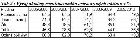 Graf 1: Vývoj světové populace (World population development) Dosaņení ńlechtitelského pokroku je náročné na finanční zdroje, které mohou ńlechtitelské a semenářské firmy tvořit pouze za