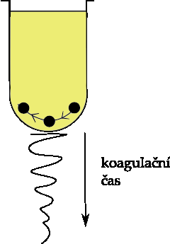 Při měření na něm se uplatňují následující principy: Koagulační přístroj snímá změny rozkyvu kuličky v kyvetě pomocí indukčního senzoru.