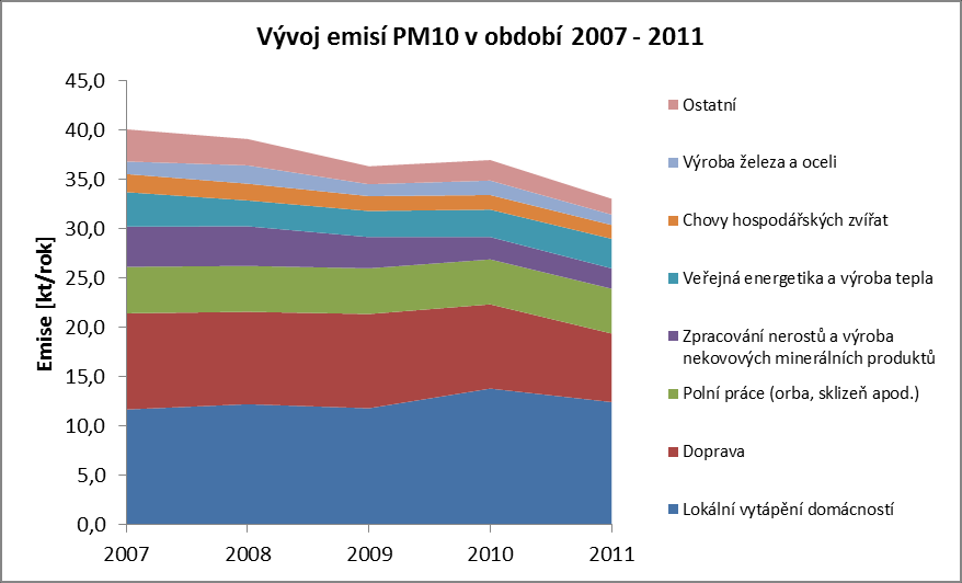 Emise {t/rok] Analýza úrovní znečišťování ovzduší 6,0