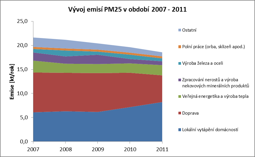 Ostatní Výroba železa a oceli Transformace pevných paliv