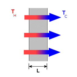 S Q = λ S dt dx dt = Q λ S dx T = Q x + C λ S x =