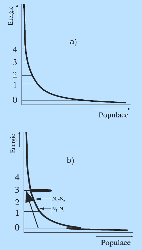 INVERZNÍ POPULACE Běžné rozložení populace zachycuje obrázek a).