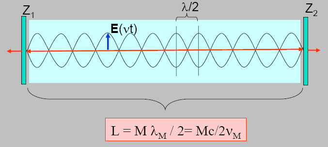 OPTICKÝ REZONÁTOR 2010 prof. Otruba Délka rezonátoru L je M násobkem půlvlny (M je celé číslo).